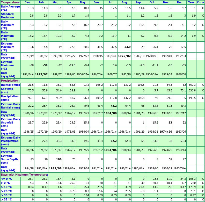 St Odilon Climate Data Chart